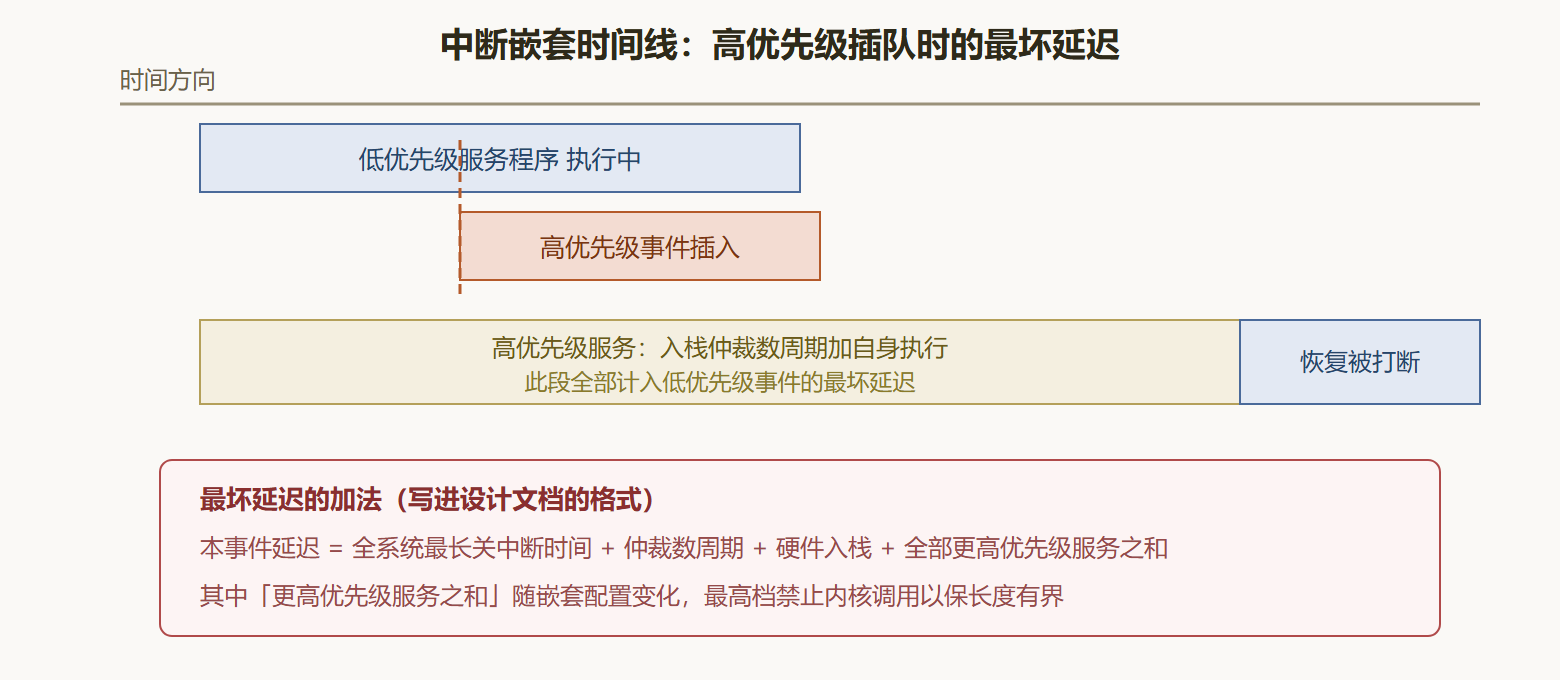 图：中断嵌套下的时间线与各段延迟