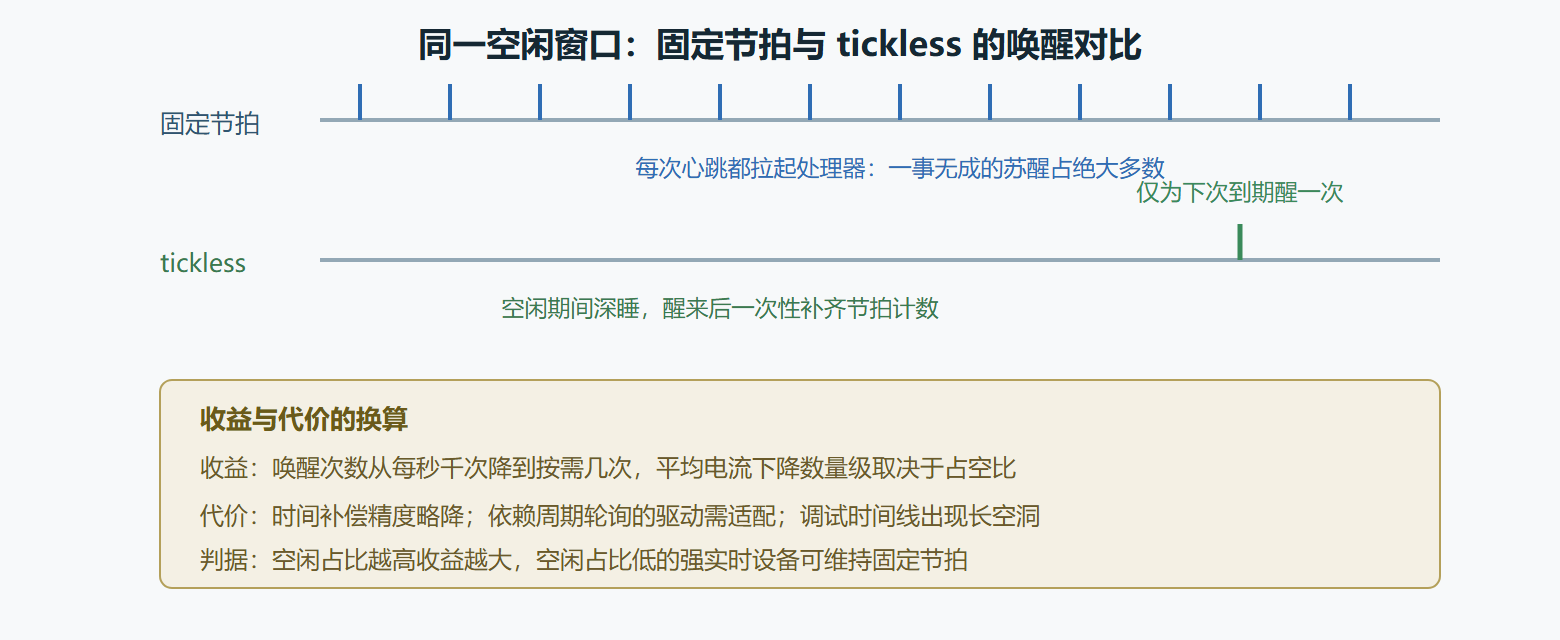 图：固定节拍与 tickless 的唤醒次数对比
