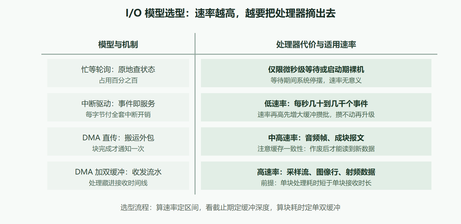 图：四种 I/O 模型的处理器占用与适用区间