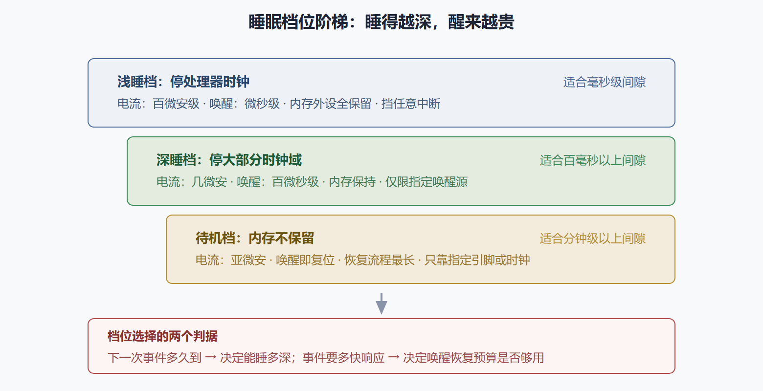 图：睡眠档位阶梯与典型参数