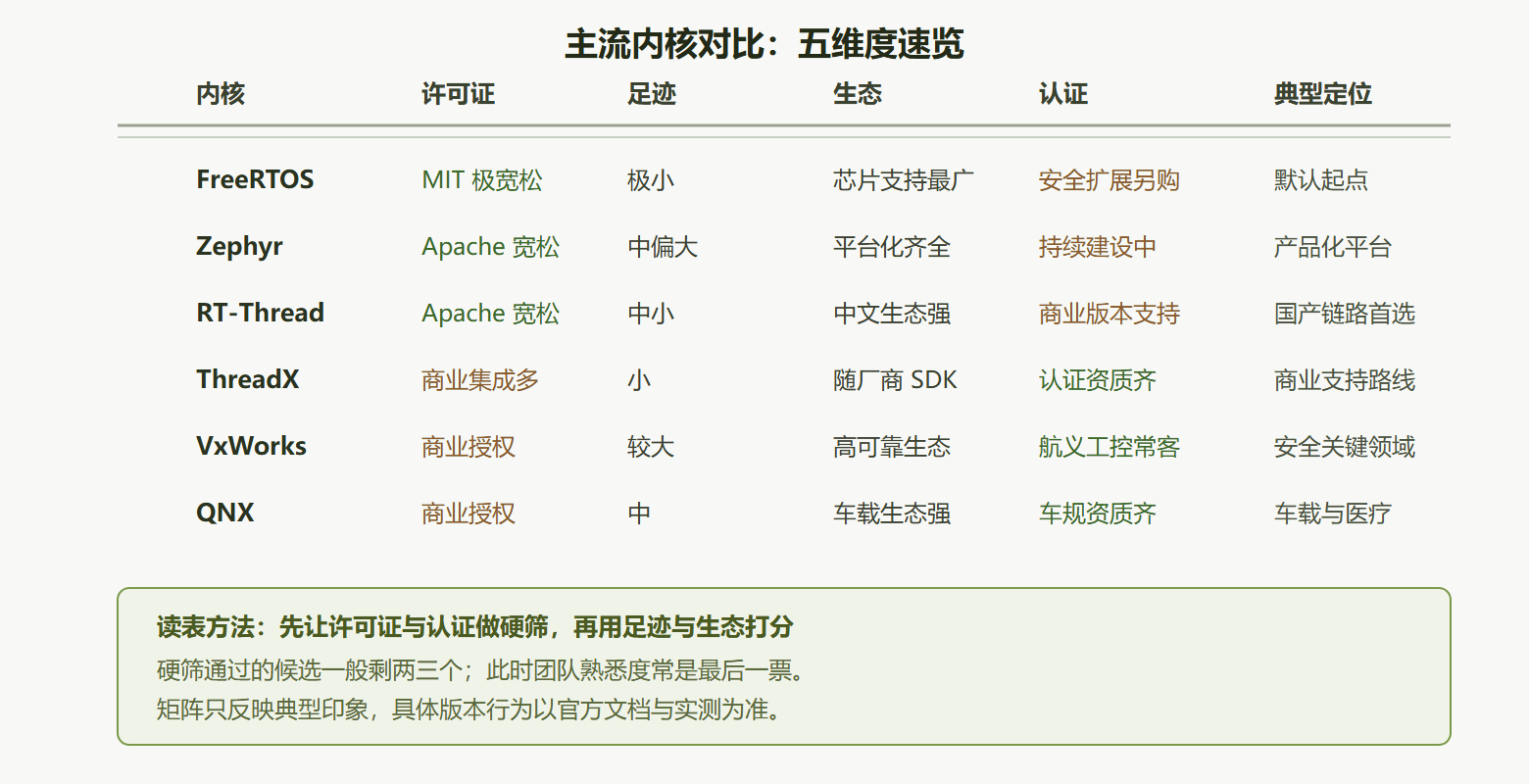 图:主流内核选型对比矩阵