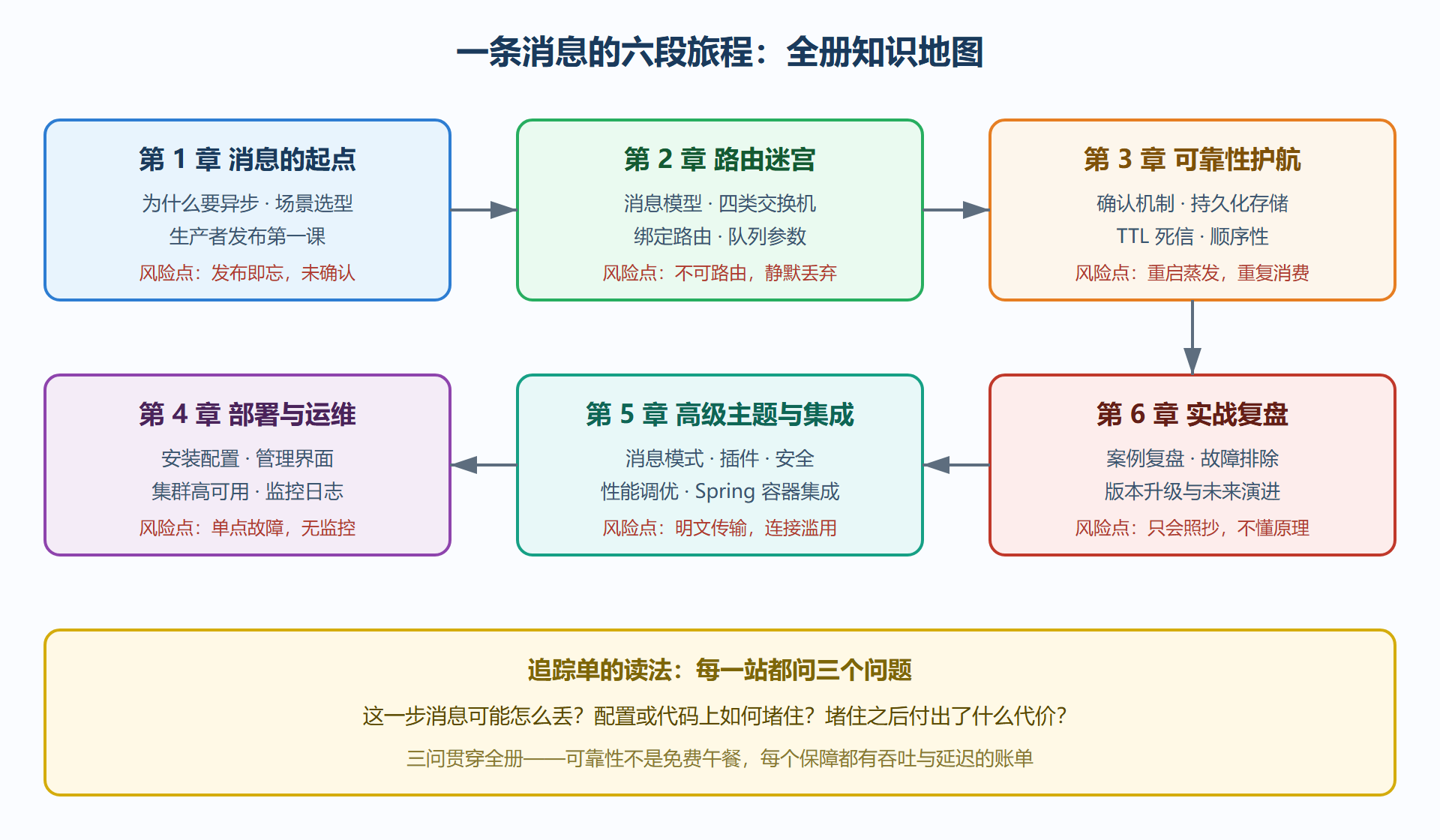 图 1 全册知识地图:一条消息的六段旅程