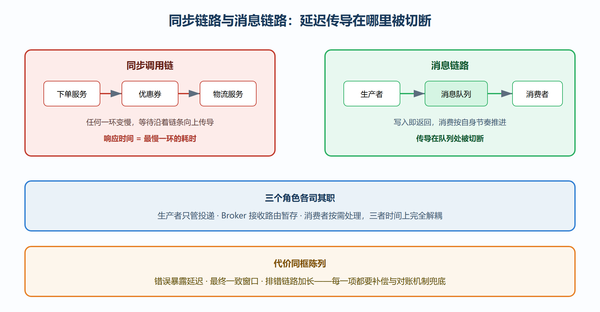 图 12 同步调用链与消息链路的对比