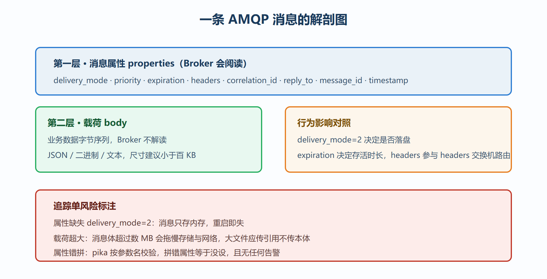 图 2 消息结构标注:载荷与属性档案