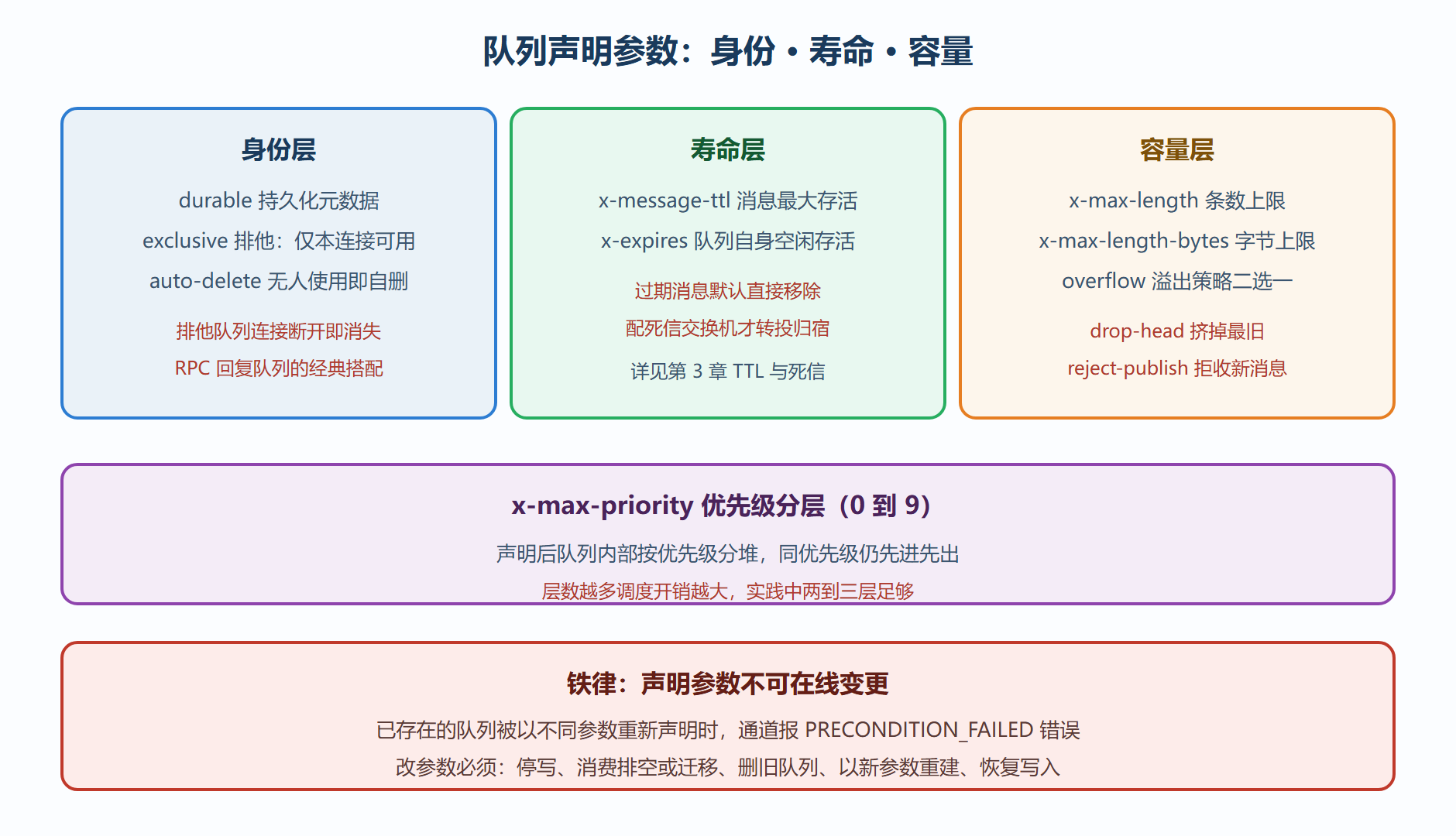 图 3 队列参数全景：身份、寿命与容量规则