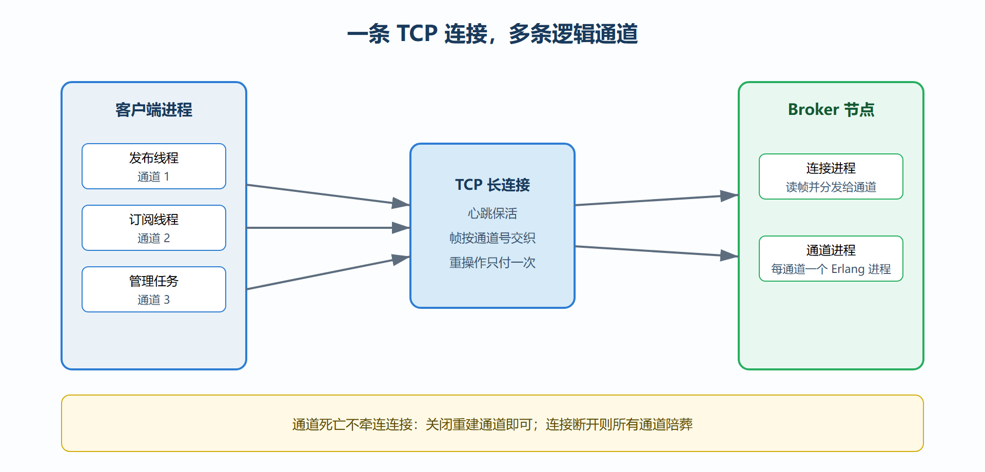 图 13 连接与通道的多路复用结构