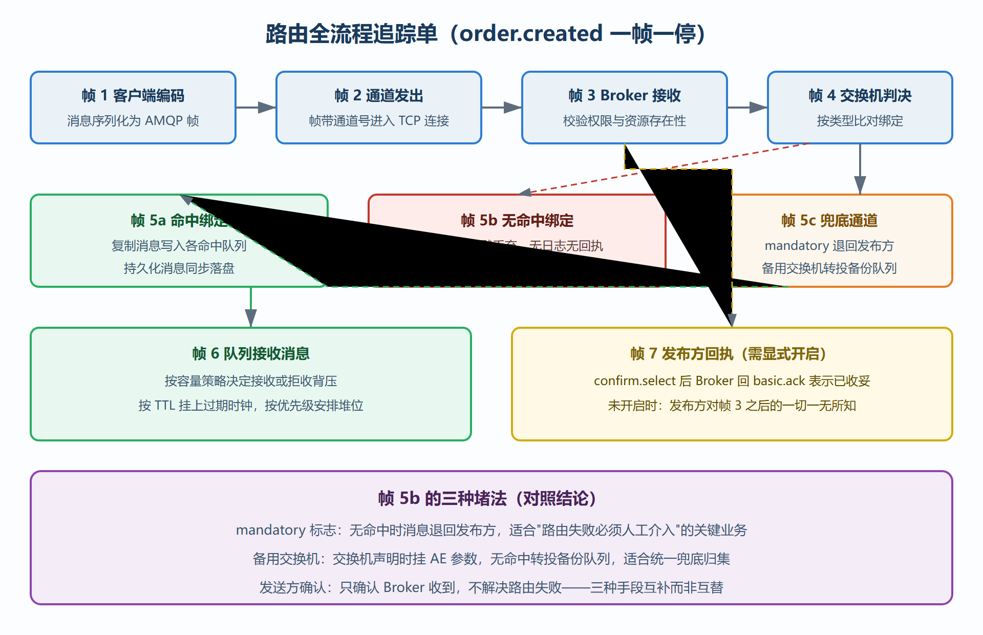图 4 路由全流程追踪单:从发布到入队
