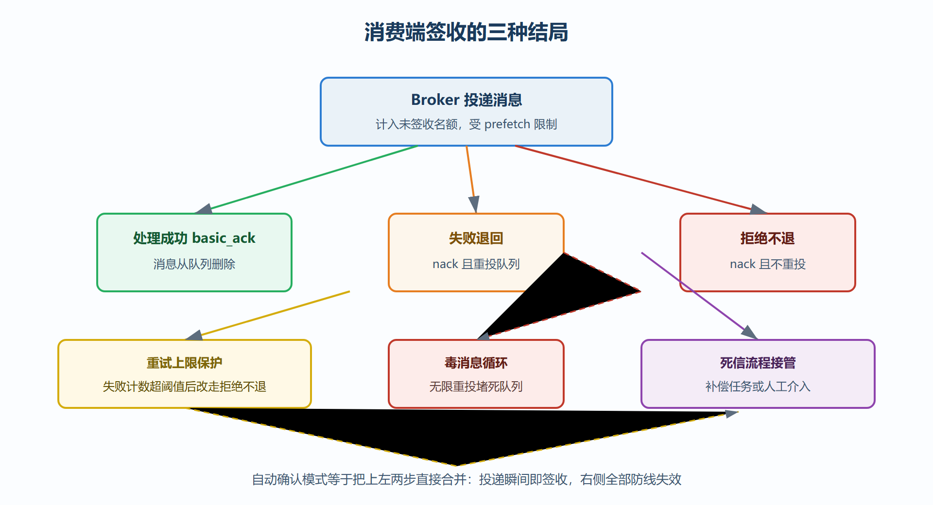 图 14 消费端消息状态流转:从投递到归宿