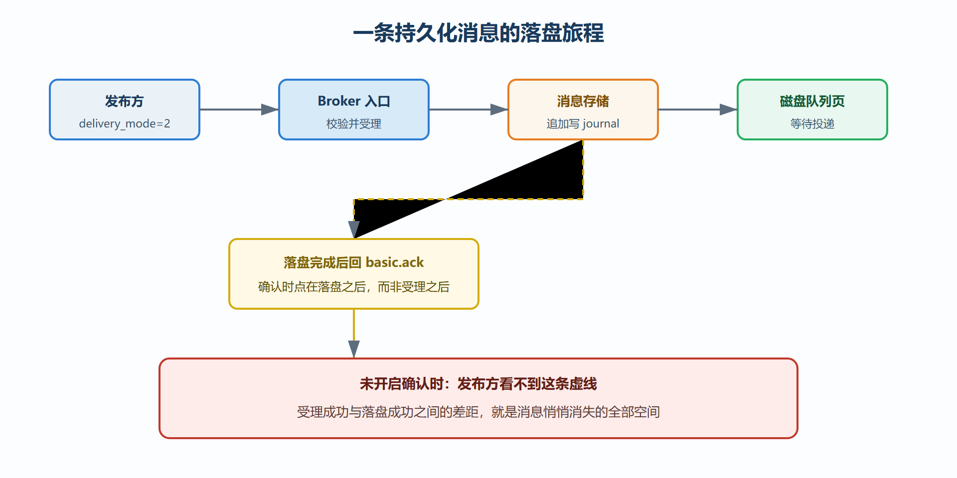 图 15 持久化消息的写路径与确认时序