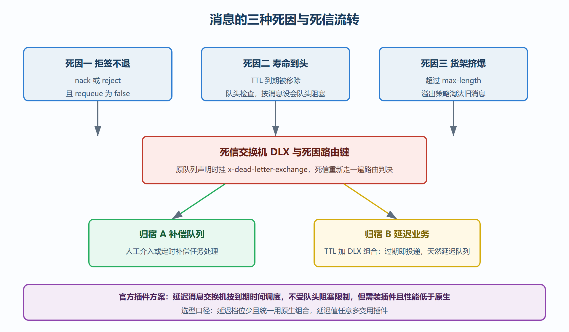 图 5 TTL、死信与延迟队列的流转全景