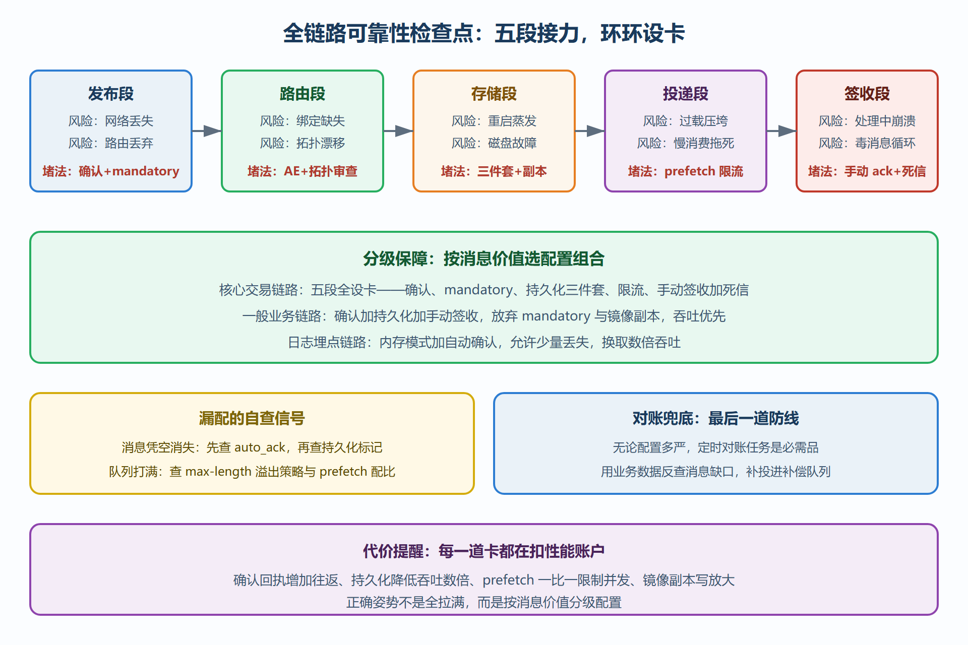图 6 全链路可靠性检查点地图