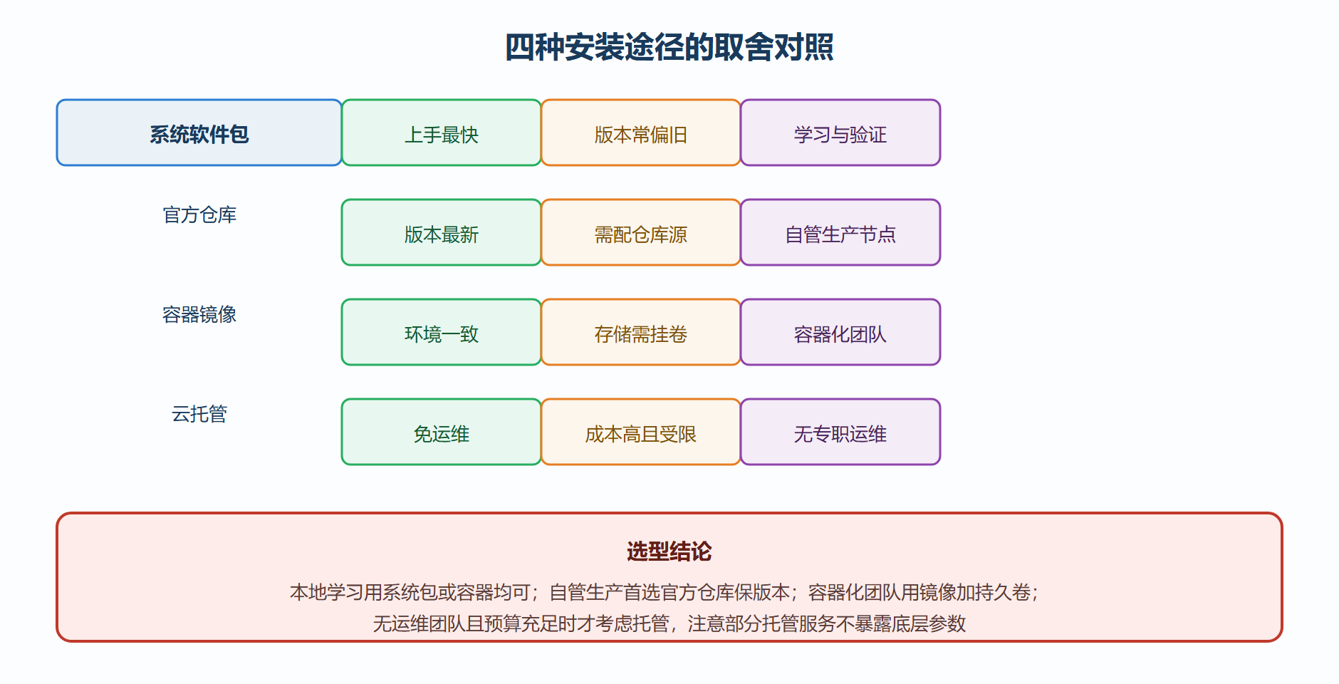 图 7 安装途径对比矩阵