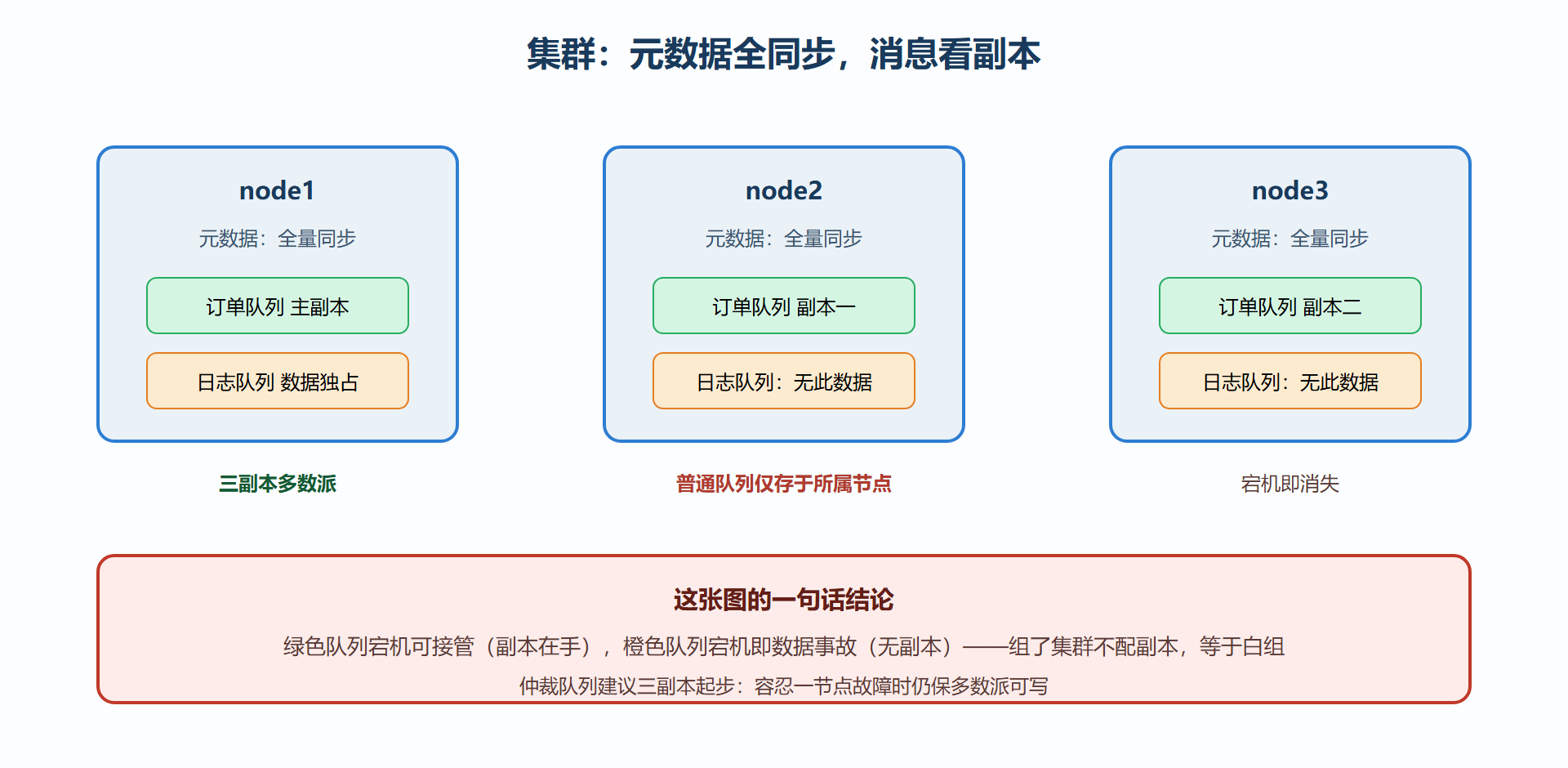 图 16 三节点集群与队列副本分布