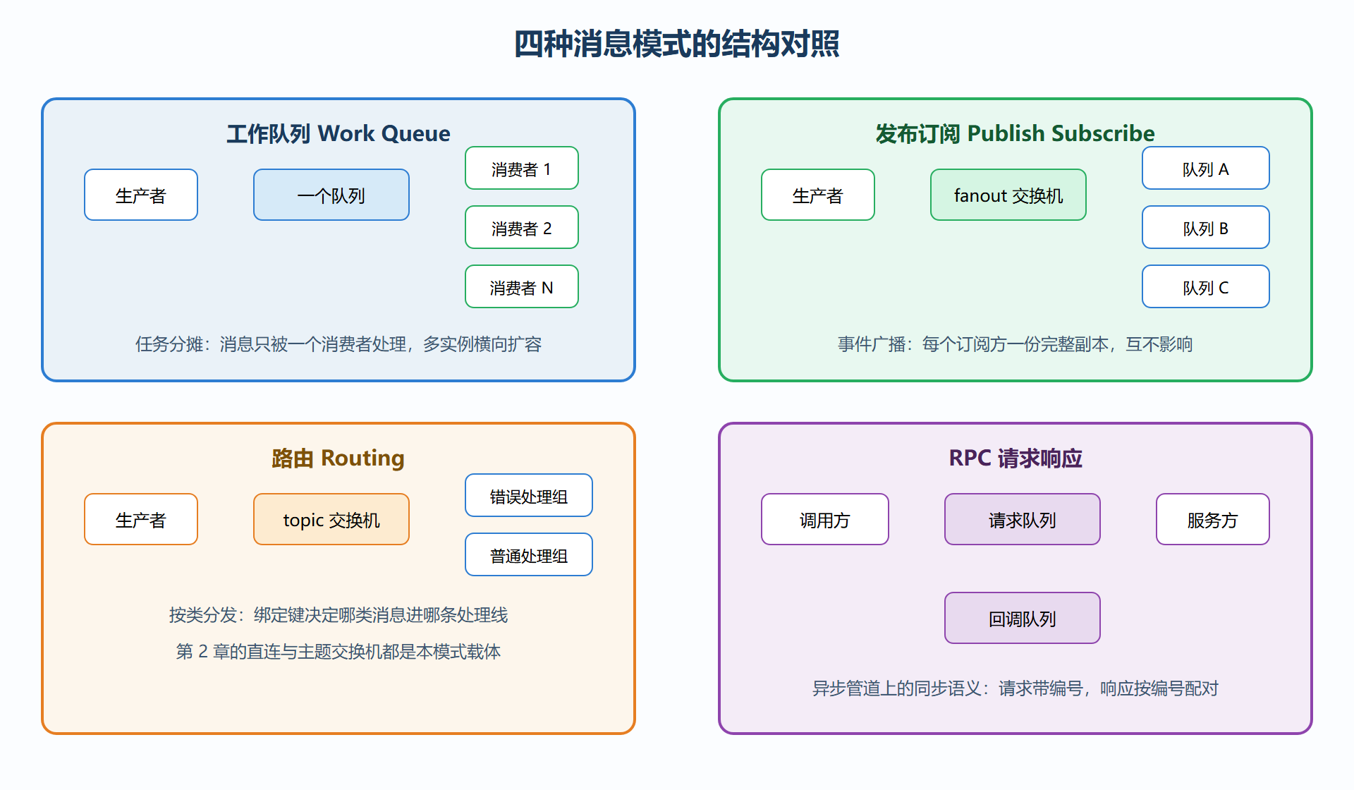 图 8 四种消息模式结构对照