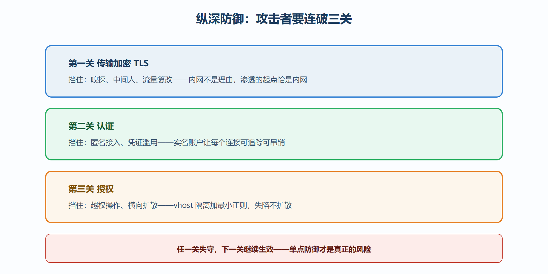 图 17 安全纵深：三层防线各挡什么