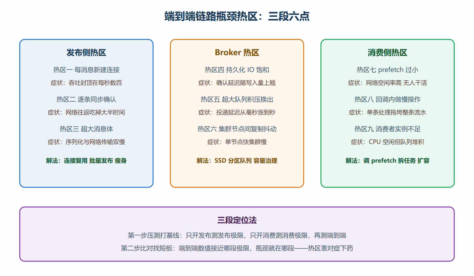 图 9 性能瓶颈热区地图