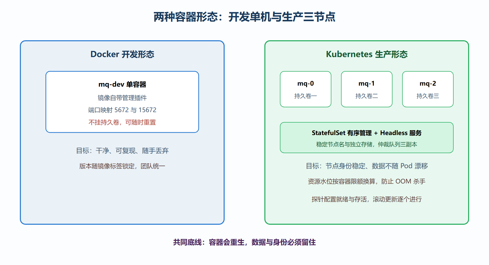 图 10 容器化部署形态对照:本地与生产