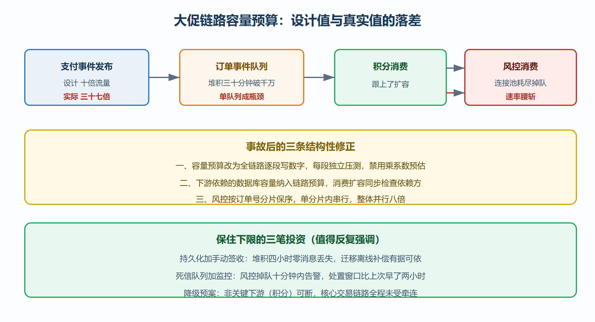 图 11 电商订单事件链路:容量预算与失守点
