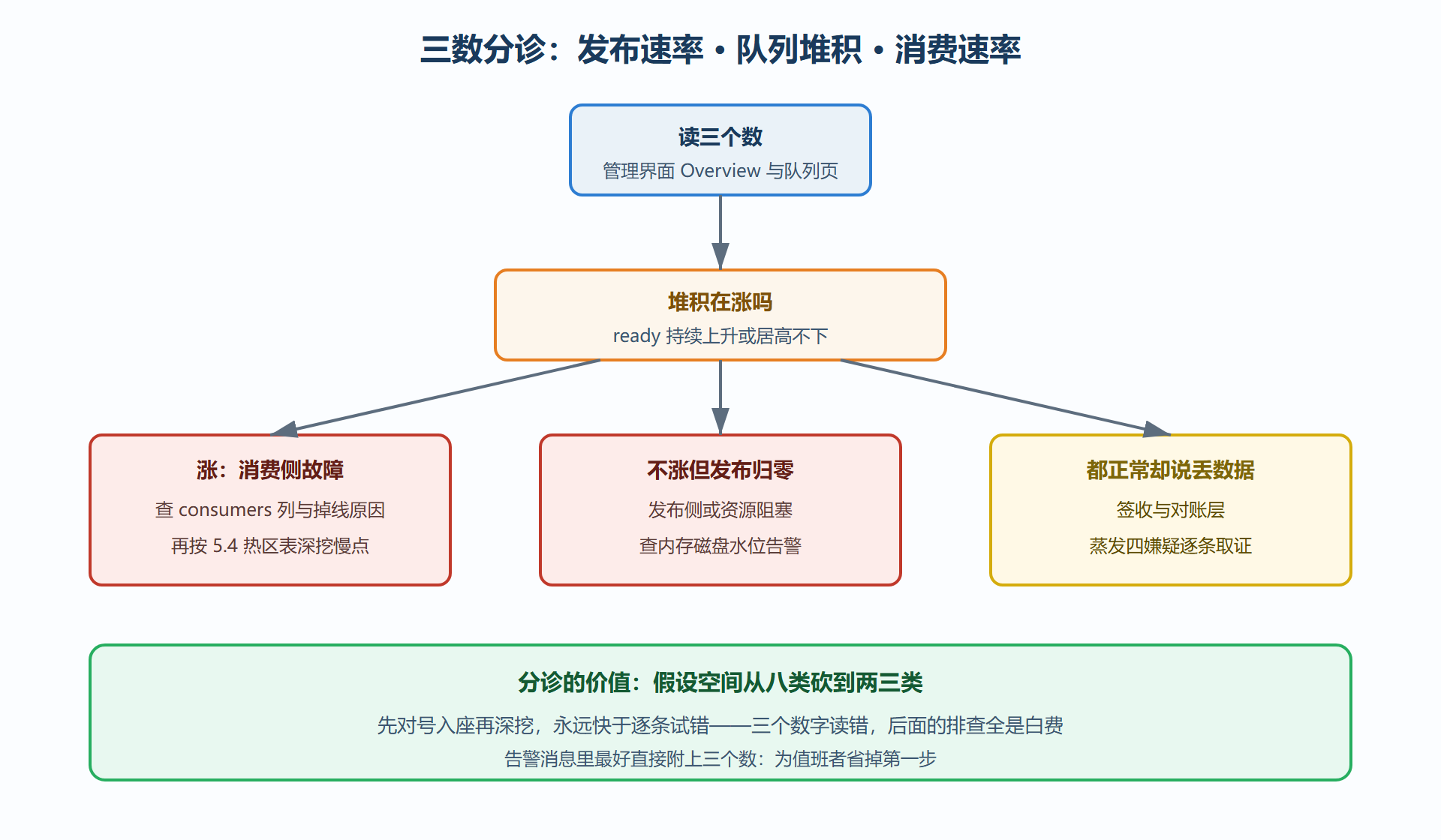 图 18 故障分诊流程：三个数字定区段