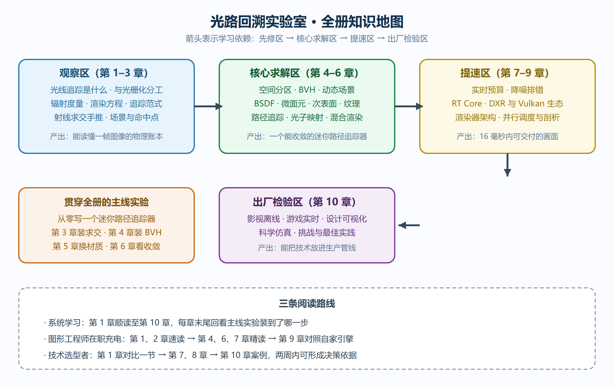 图：全册知识地图与学习依赖