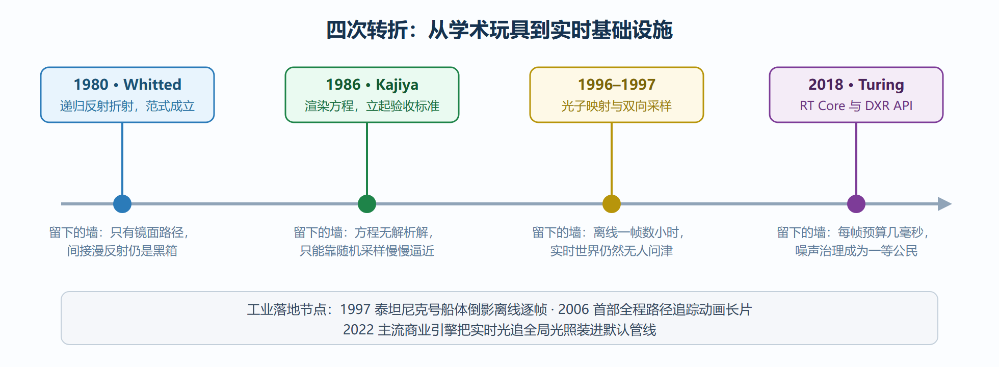 图:光线追踪四次关键转折的时间线