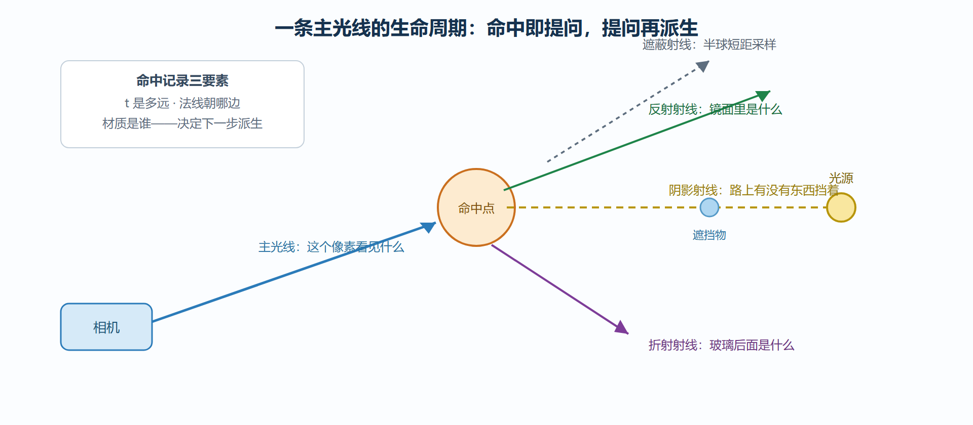 图：一条主光线的生命周期与派生射线家族