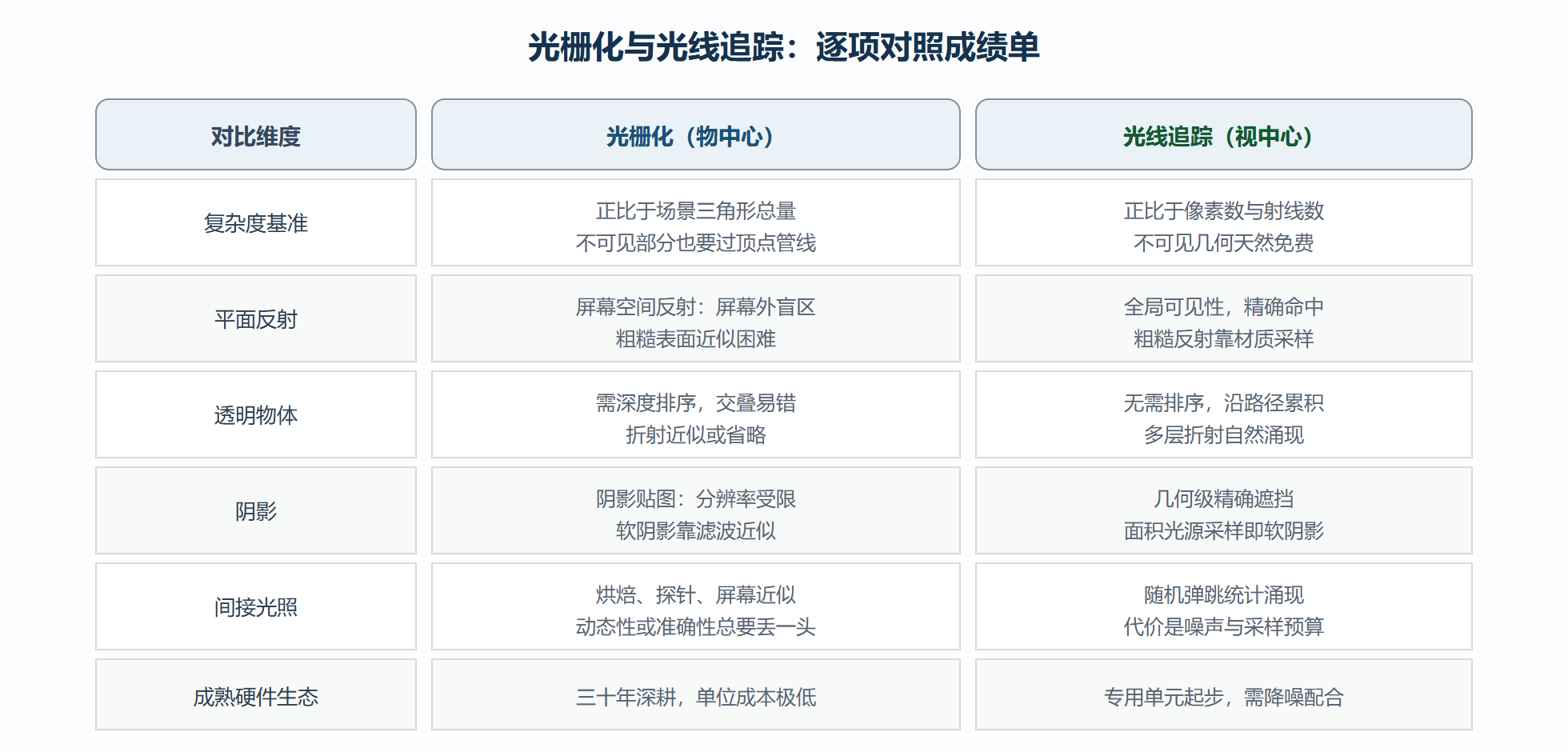 图：两条渲染管线的逐项对照矩阵
