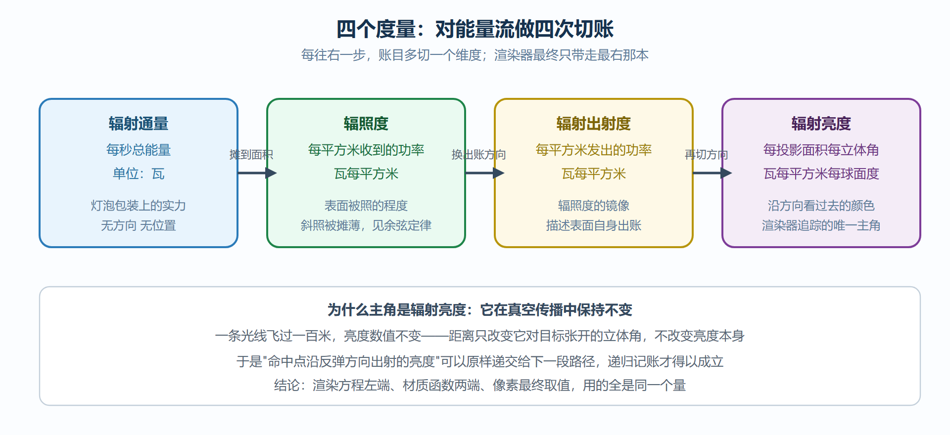 图：辐射度量四件套的切账关系
