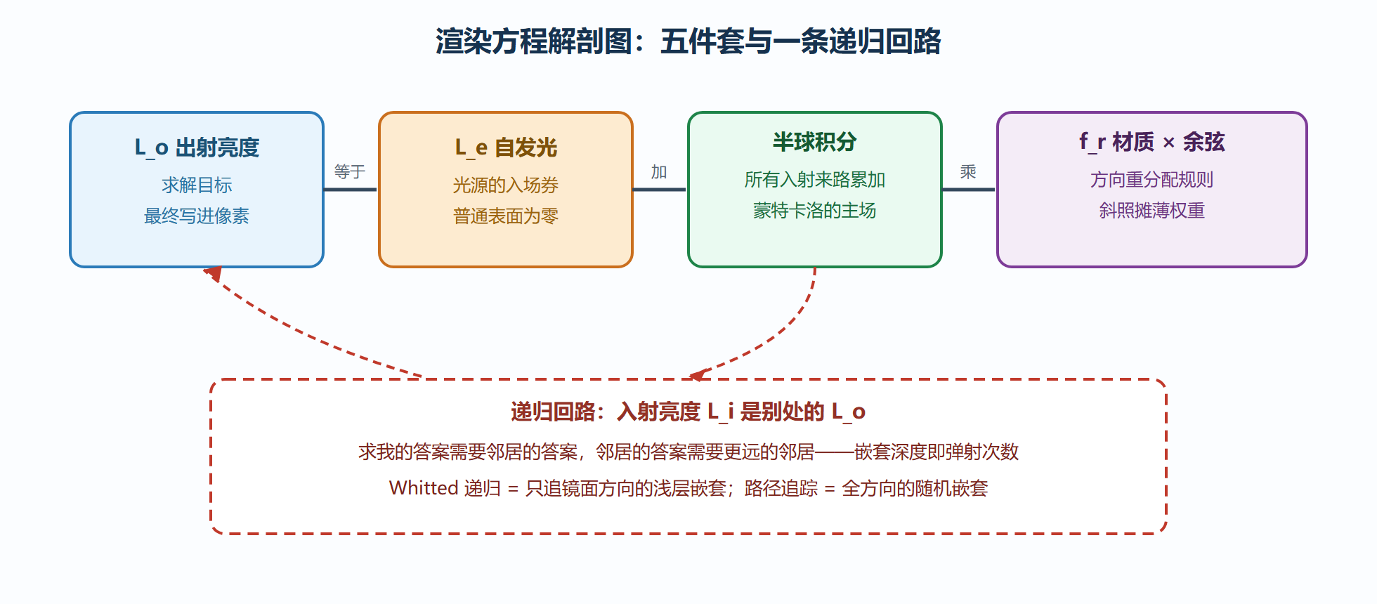 图:渲染方程的五件套与递归回路