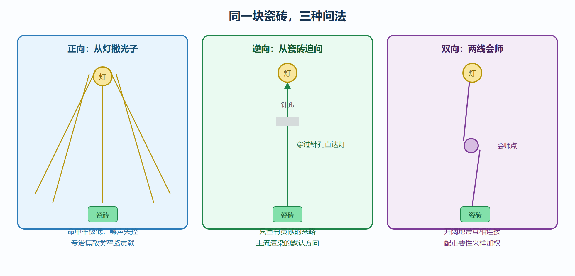 图:三种范式的路径构造方向对比
