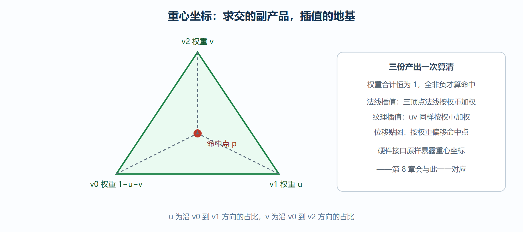 图：射线命中三角形时的重心坐标权重