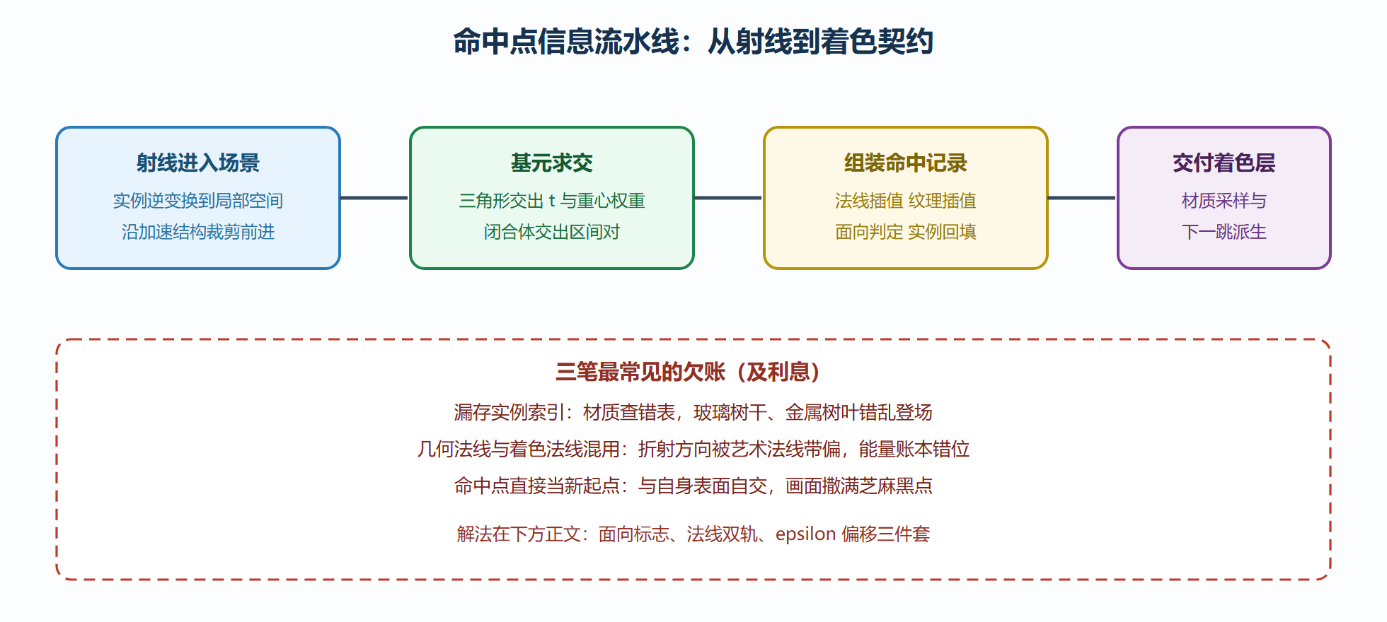 图：从射线出发到着色层拿到的完整信息流