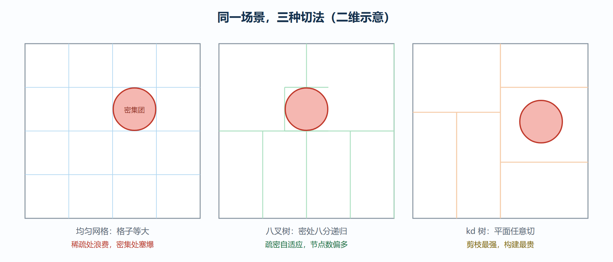 图:三种空间分区对同一场景的切分方式