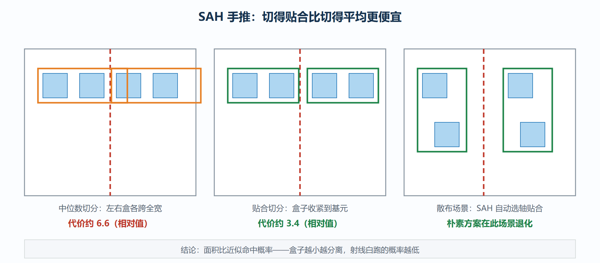 图：同一组基元的三种切法与 SAH 代价对比