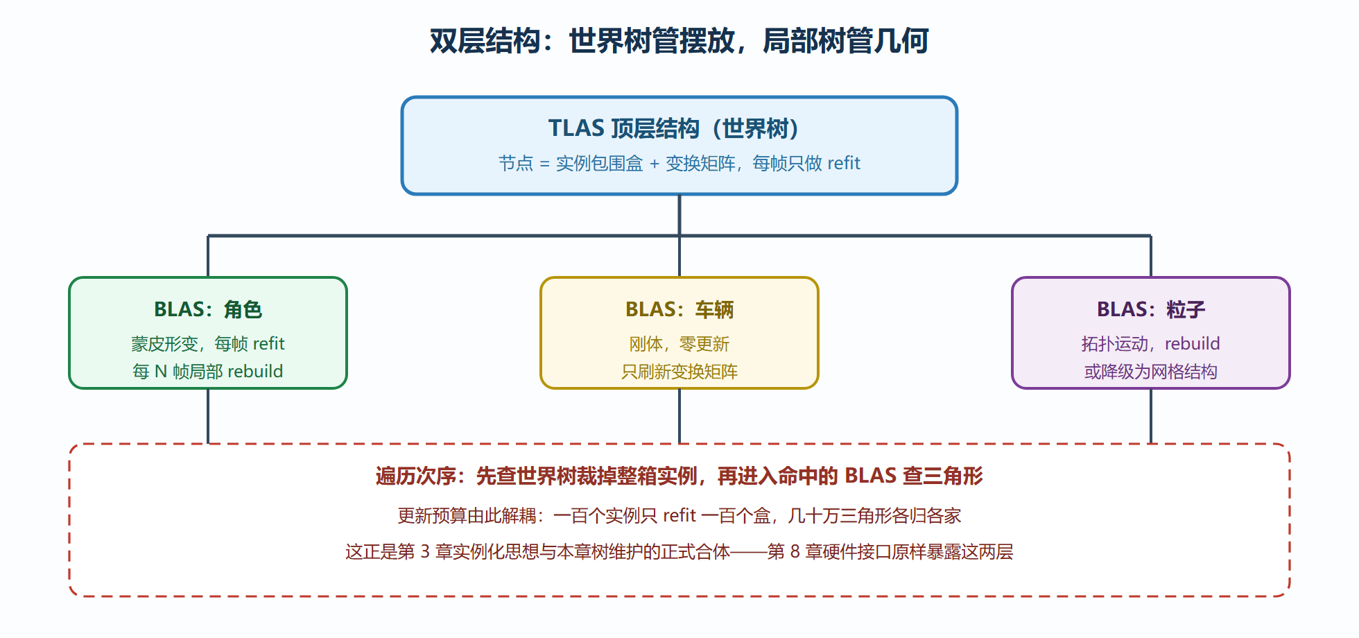 图:TLAS 与 BLAS 双层职责