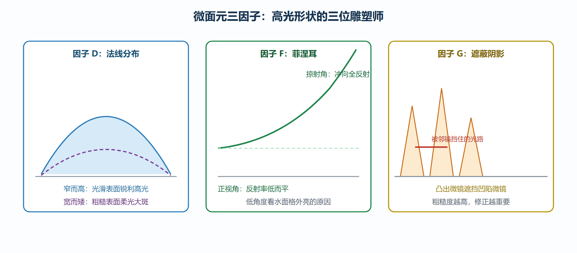 图：微面元统计如何塑造高光形状