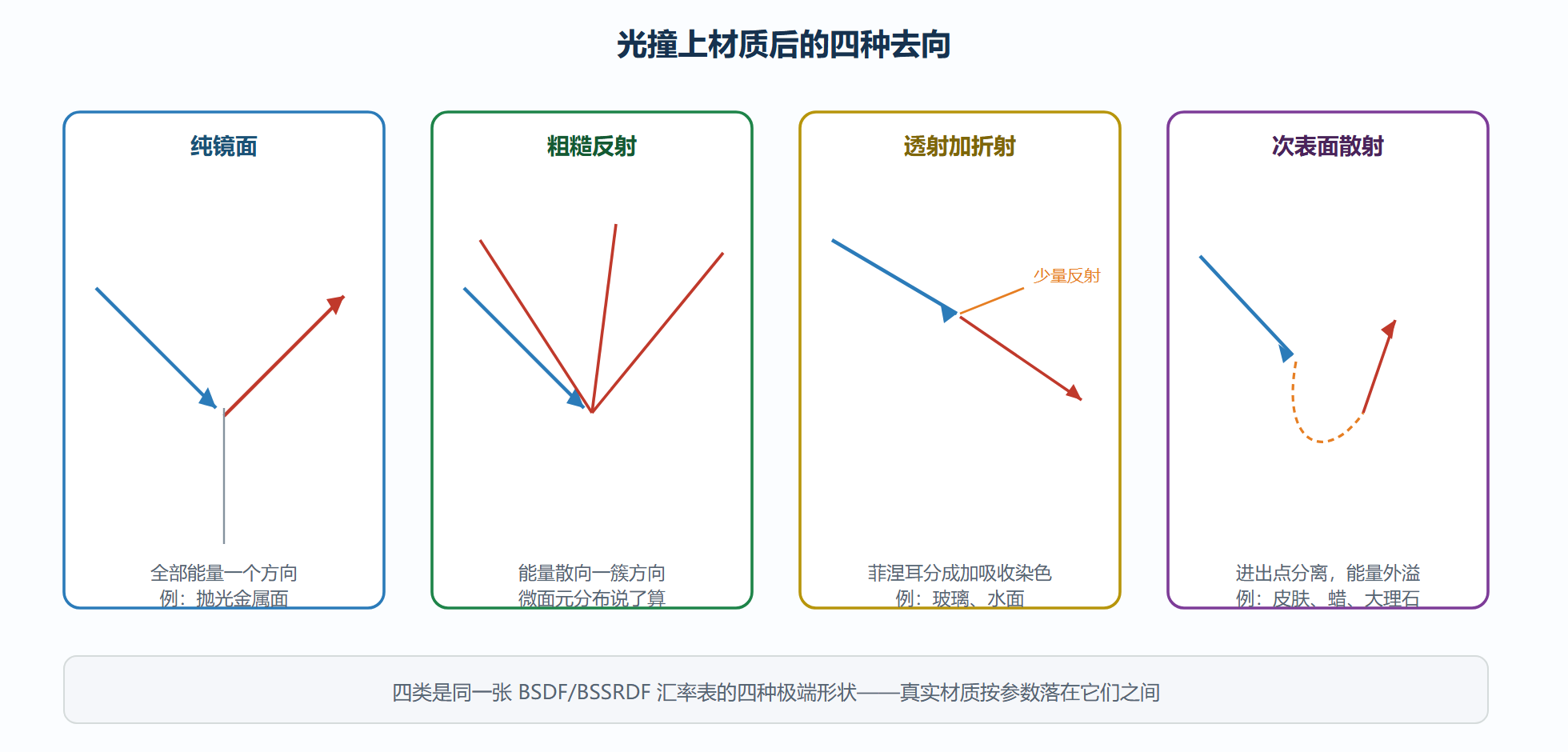 图:四类材质的能量去向剖面