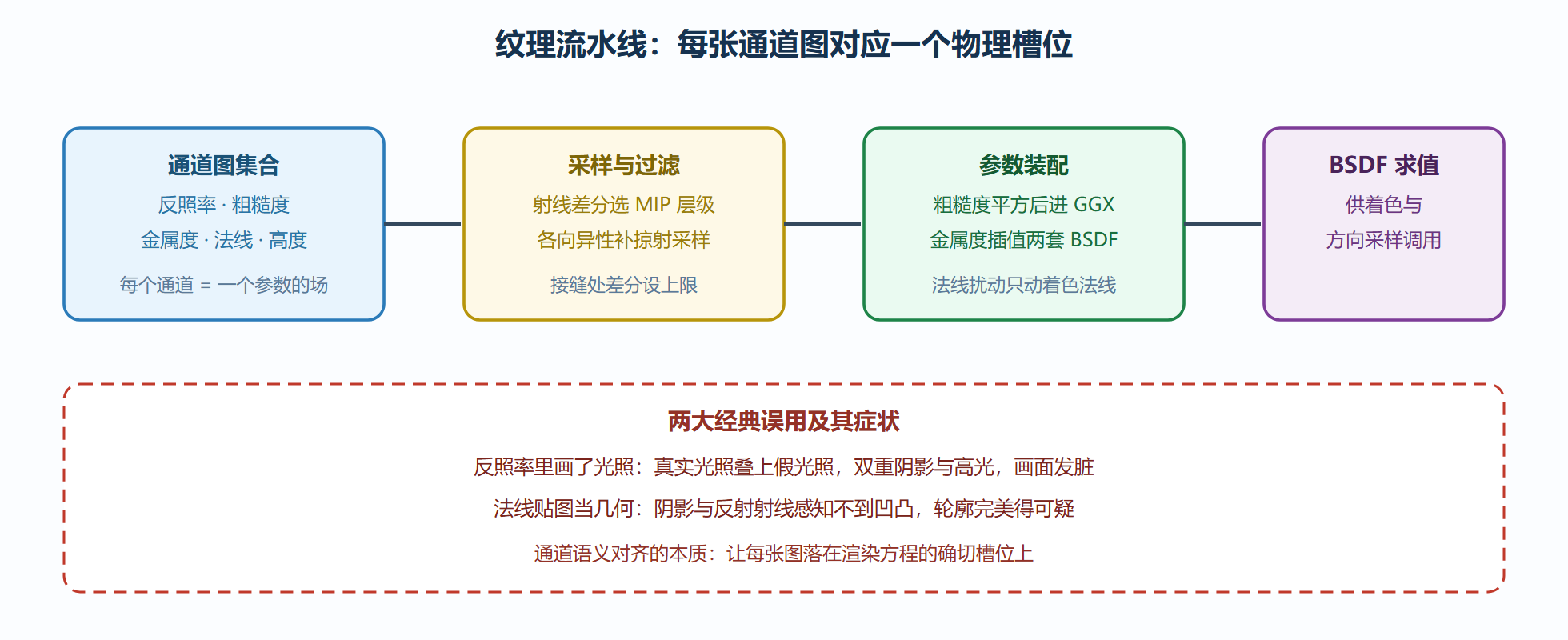 图:从贴图到着色的纹理流水线