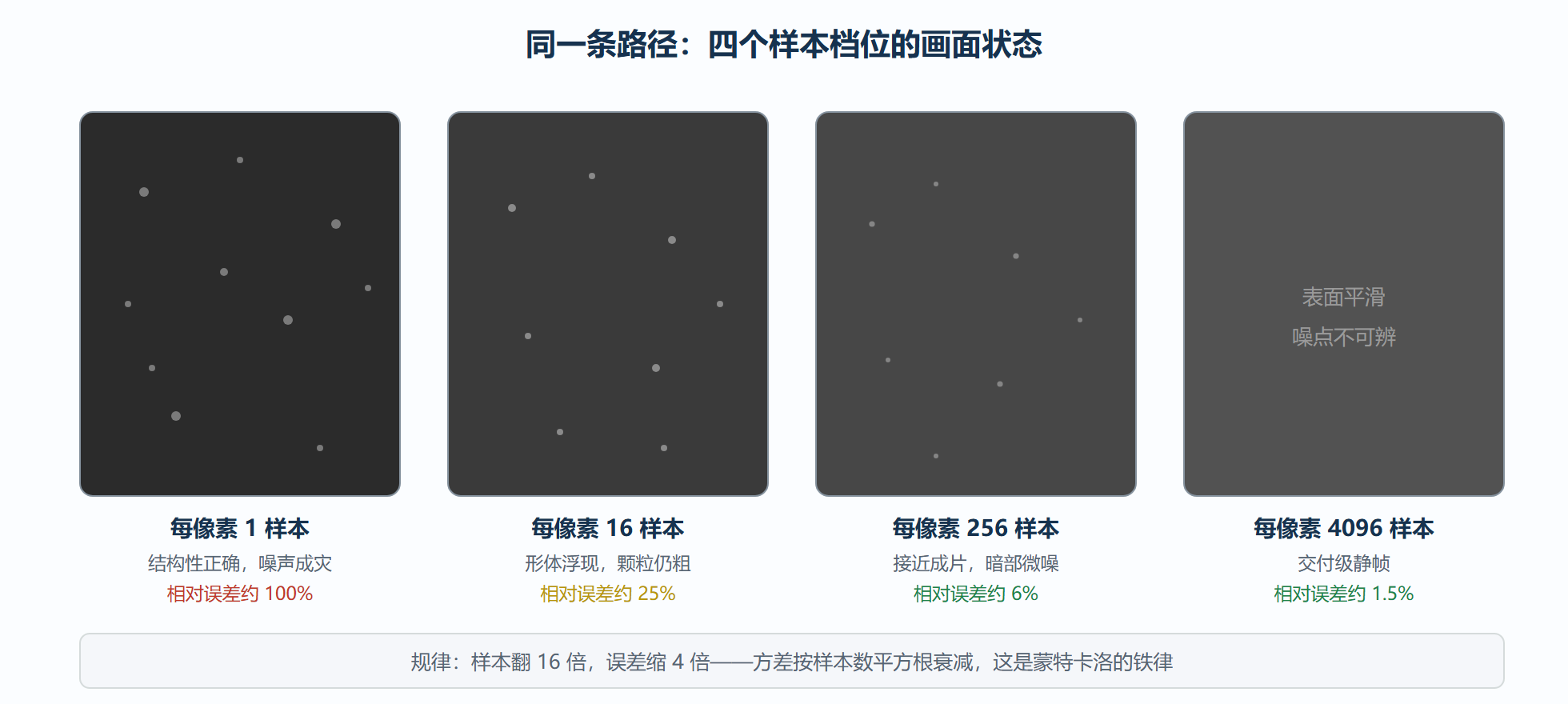 图:从 1 到 4096 样本的收敛实录