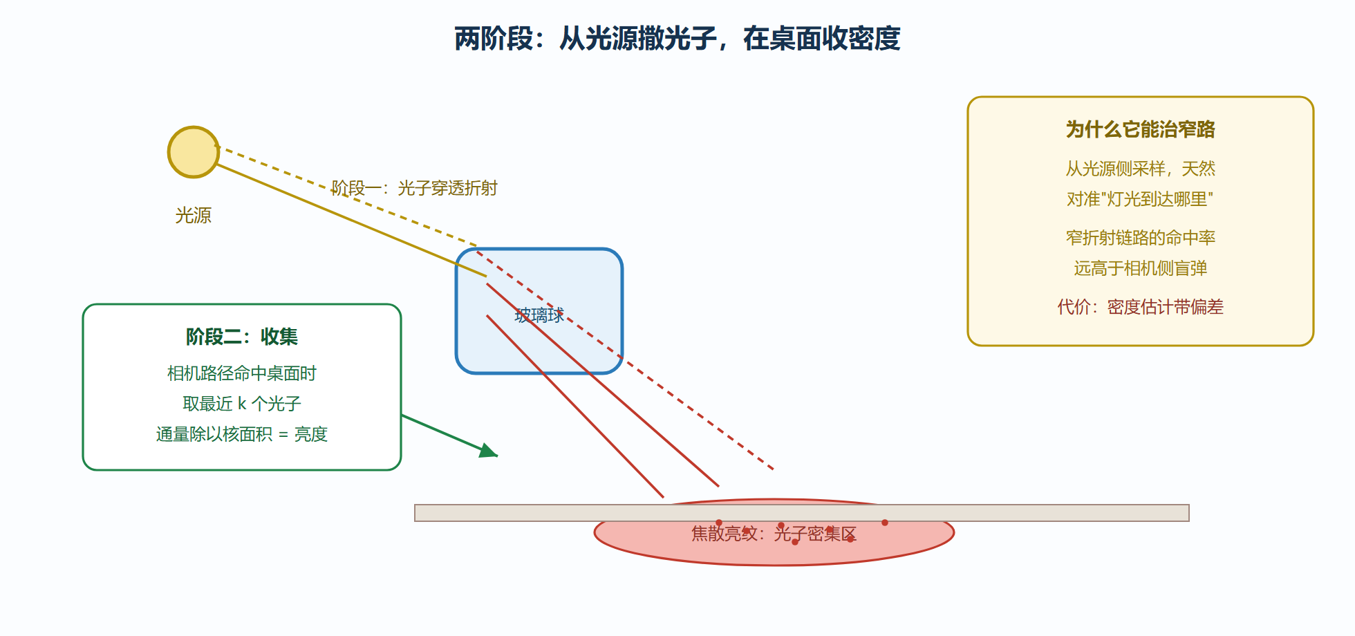 图：光子映射的两阶段与焦散的捕获