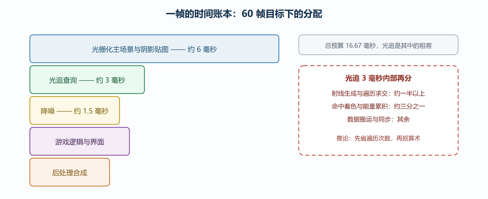 图：一帧 16.67 毫秒的预算解剖