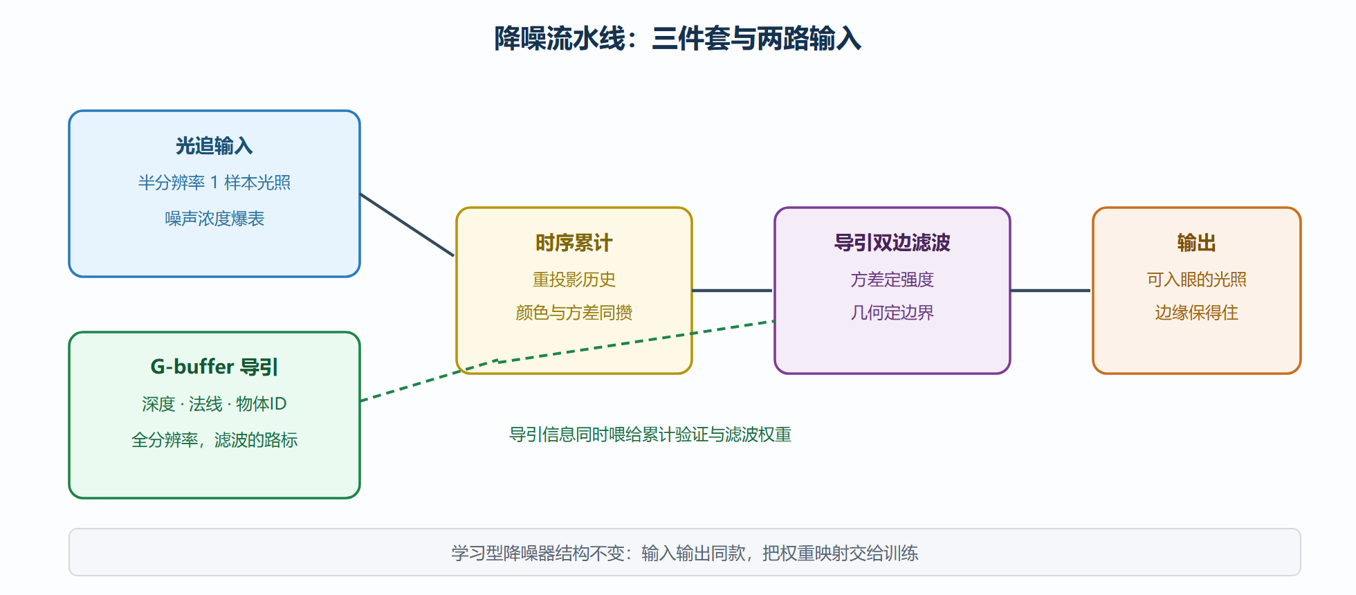 图：降噪流水线与导引信息的来源