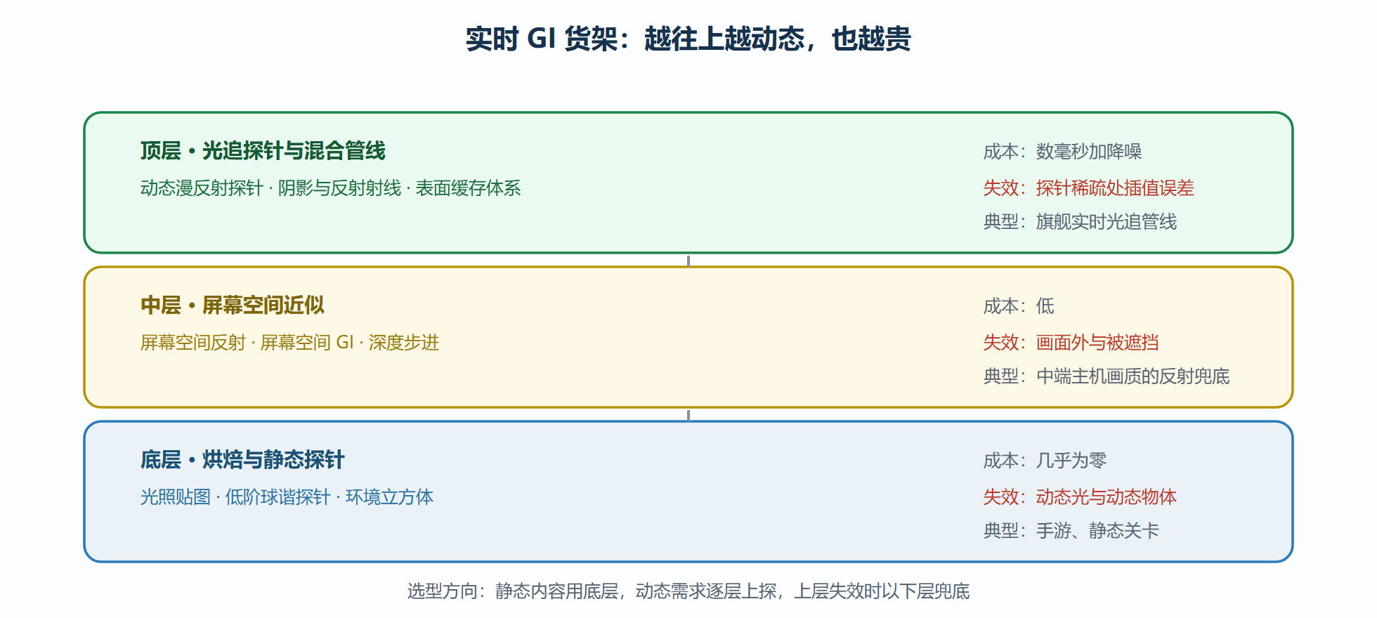 图:方案货架的三层与各自的失效边界