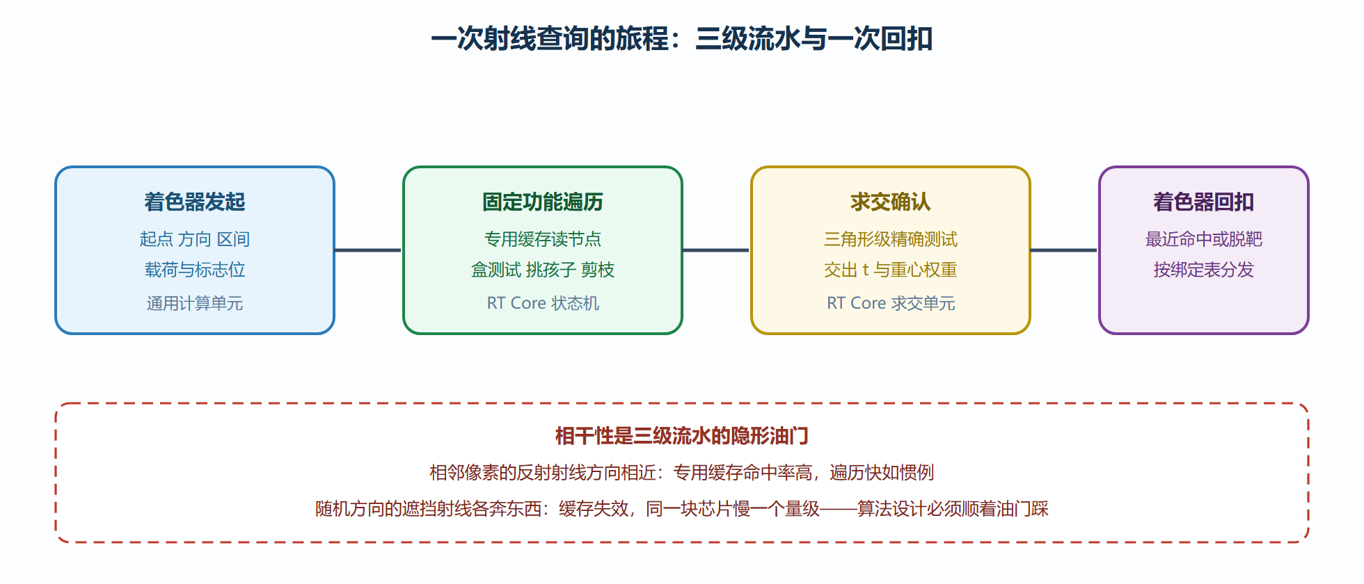 图:一次射线查询的三级流水