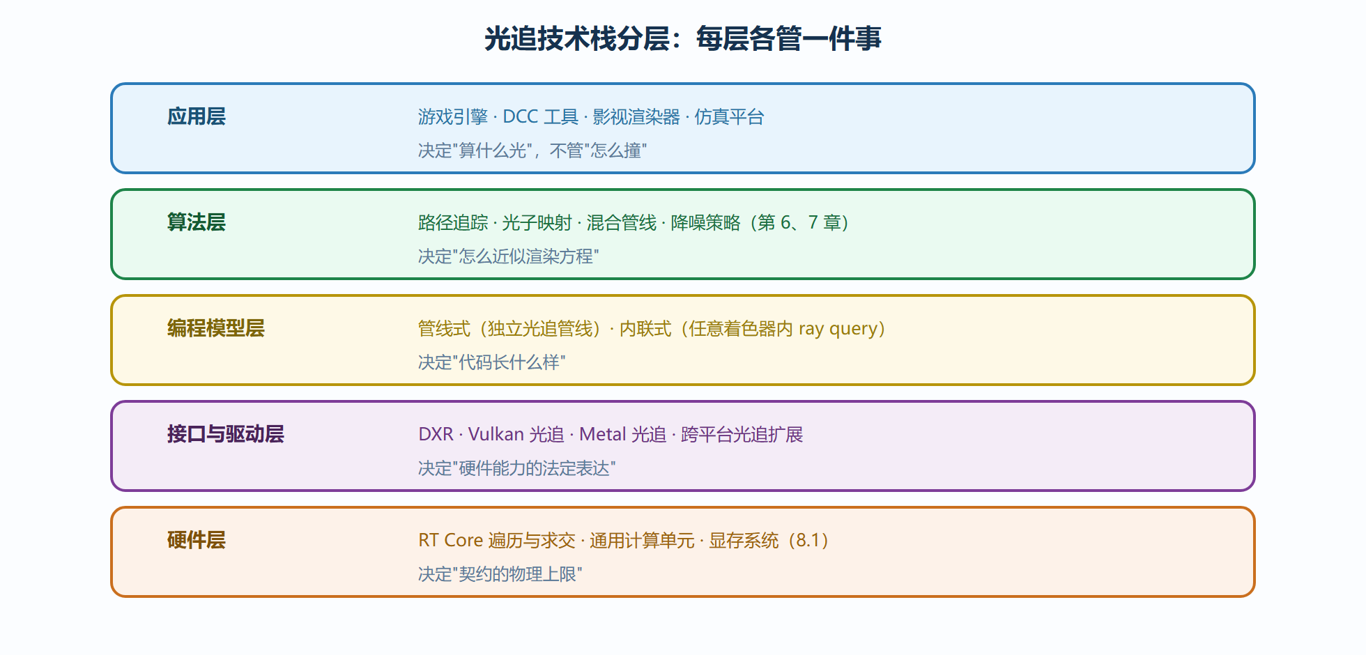 图:完整技术栈的分层地图