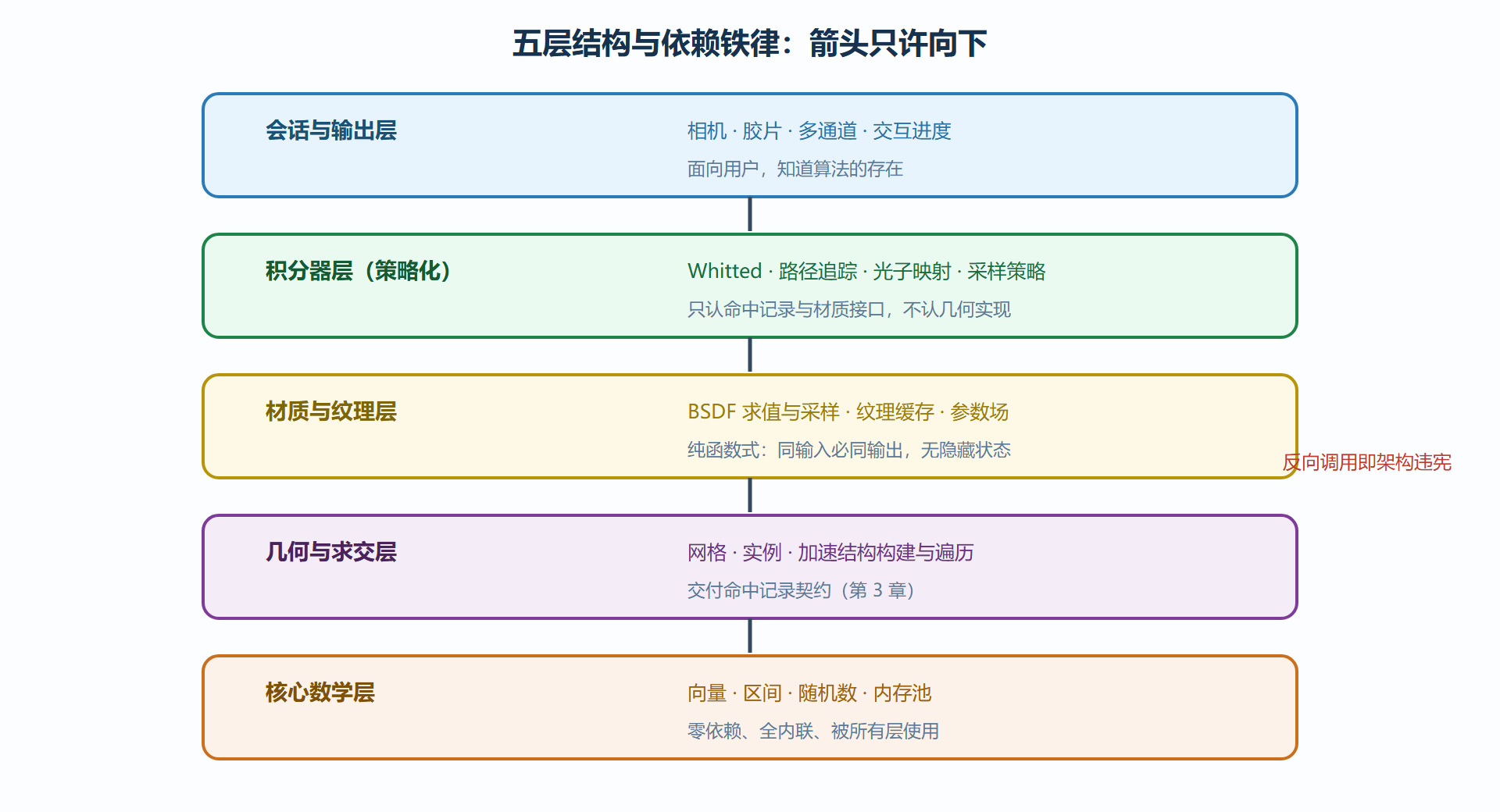 图:渲染器五层模块与依赖方向
