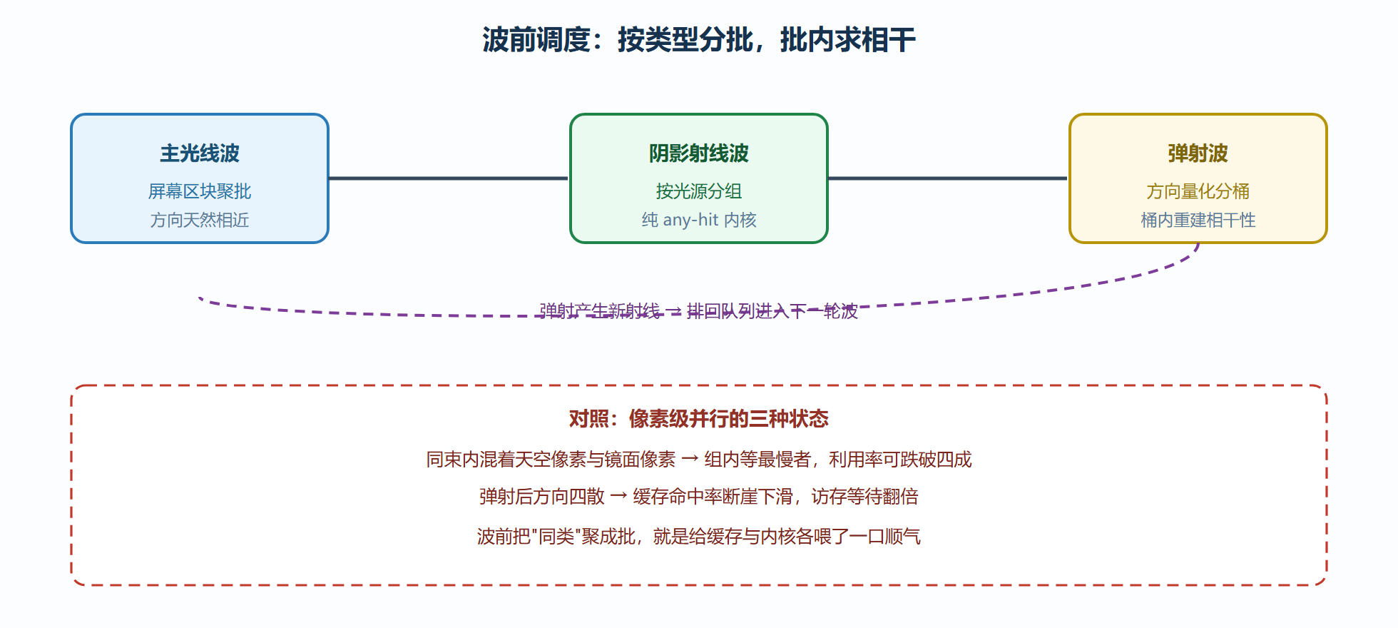图:波前模型的三波流水与相干性分桶