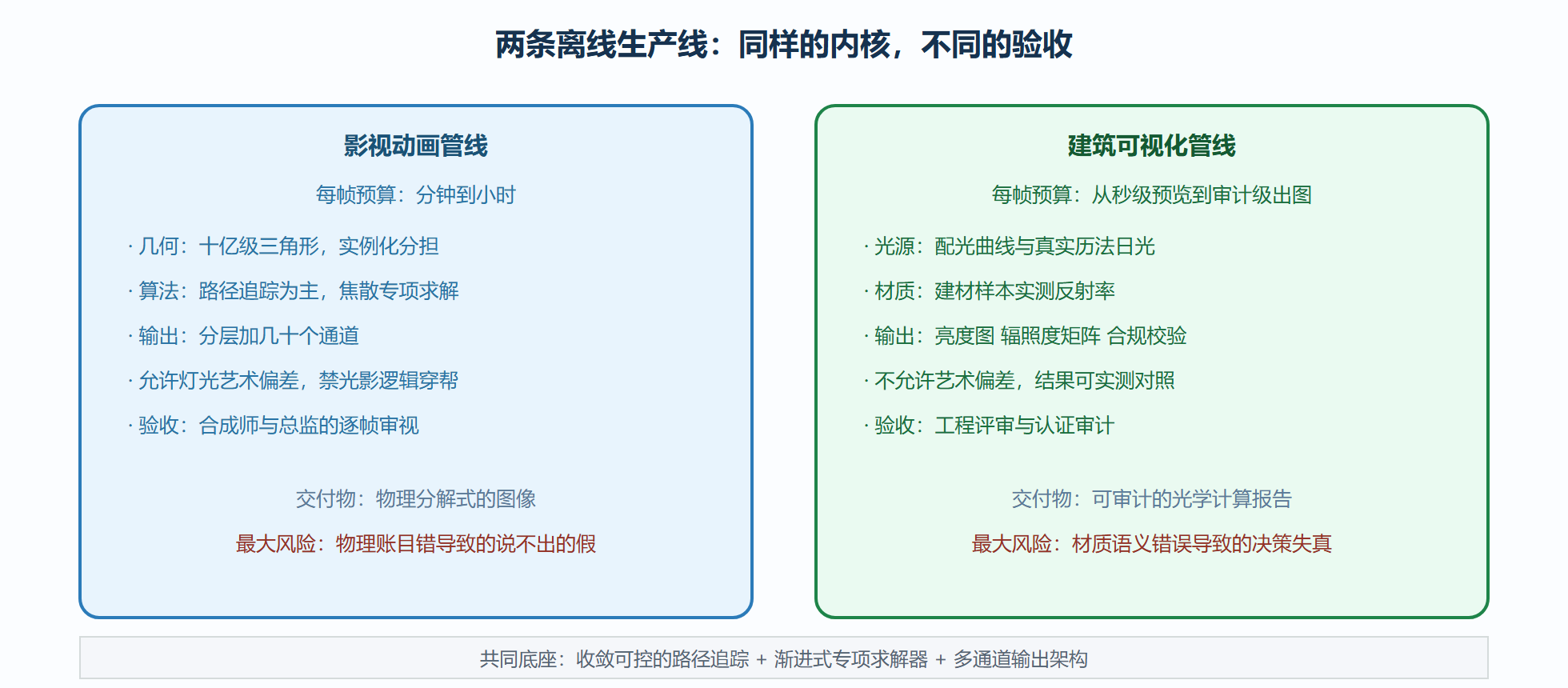 图:同一内核在两条离线生产线的排班对照