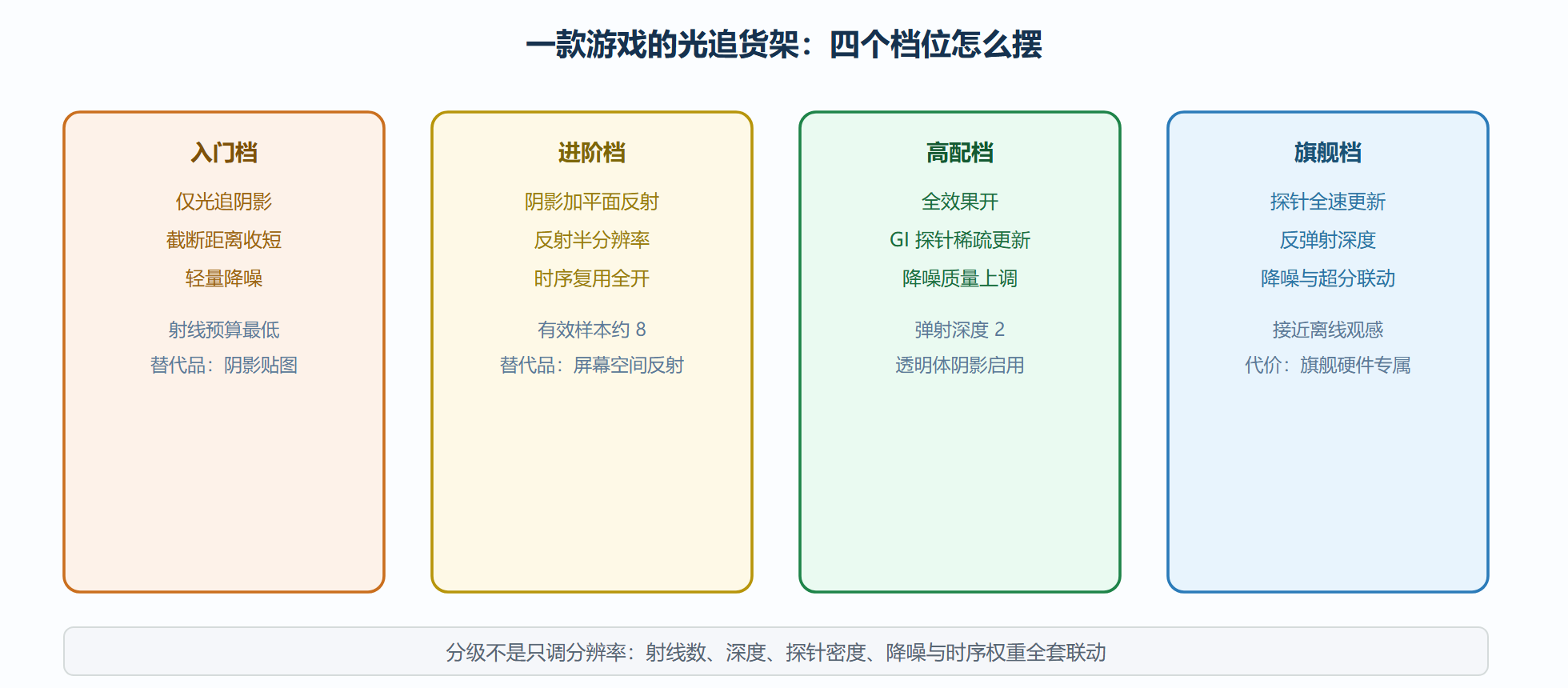 图:实时效果货架按硬件档位的排布