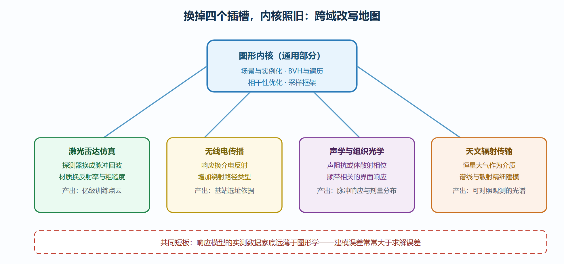 图：同一内核的跨域改写地图